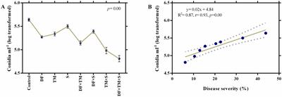 Unleashing the synergistic effect of promising fungicides: a breakthrough solution for combating powdery mildew in pea plants